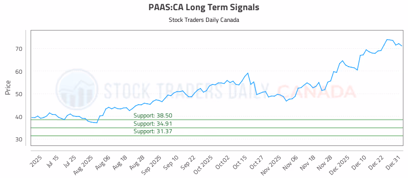 Stock Chart for PAAS:CA