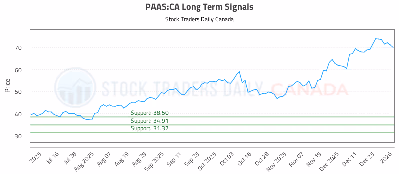 Stock Chart for PAAS:CA