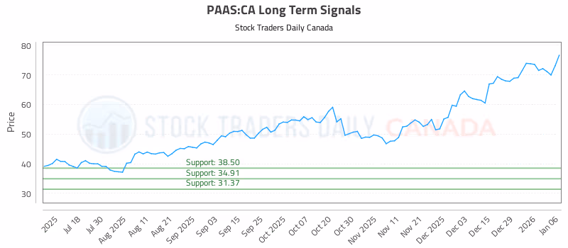 Stock Chart for PAAS:CA
