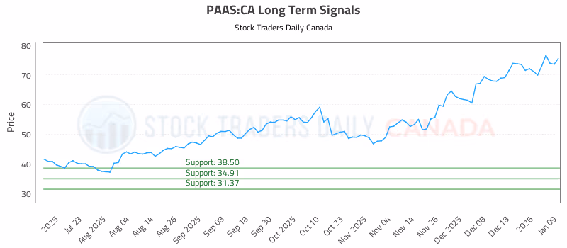 Stock Chart for PAAS:CA