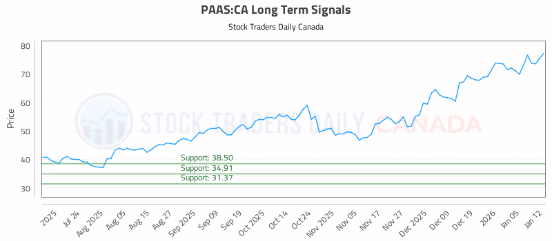 Stock Chart for PAAS:CA