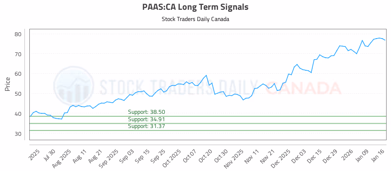 Stock Chart for PAAS:CA