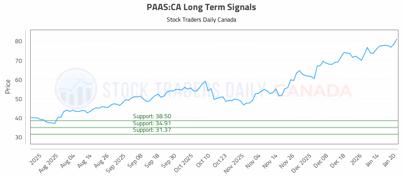 Stock Chart for PAAS:CA