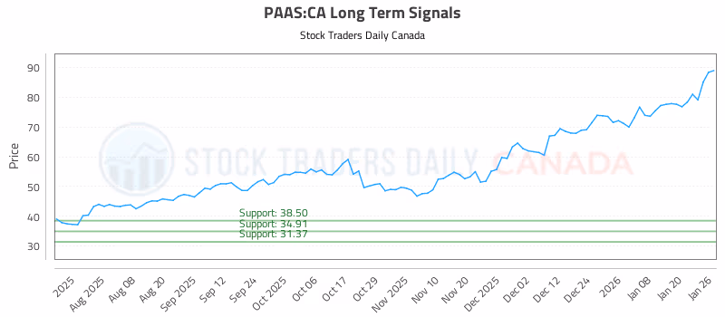 Stock Chart for PAAS:CA