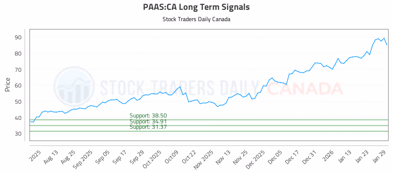 Stock Chart for PAAS:CA