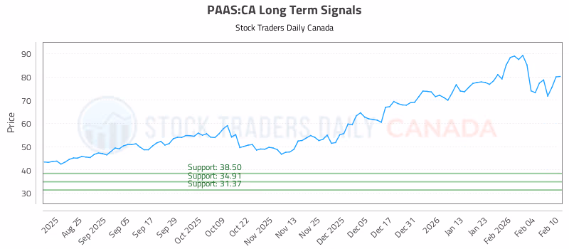 Stock Chart for PAAS:CA