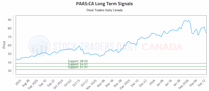 Stock Chart for PAAS:CA