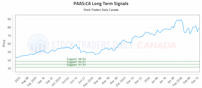 Stock Chart for PAAS:CA