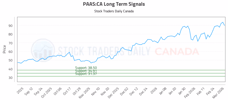 Stock Chart for PAAS:CA