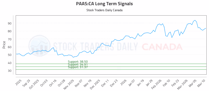 Stock Chart for PAAS:CA