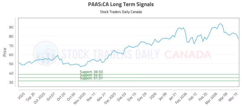 Stock Chart for PAAS:CA