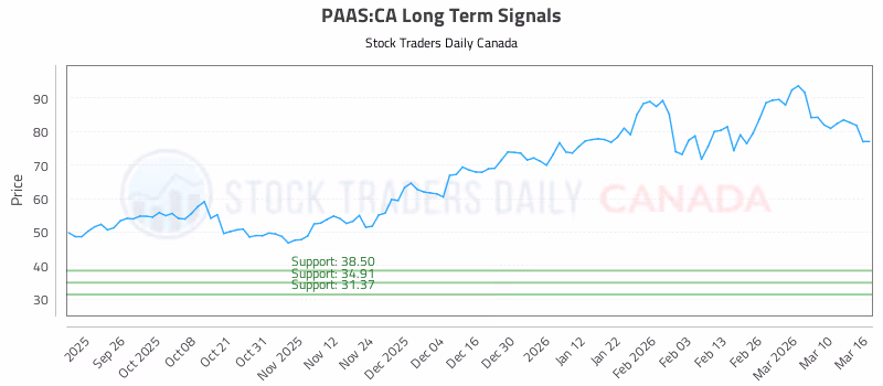 Stock Chart for PAAS:CA