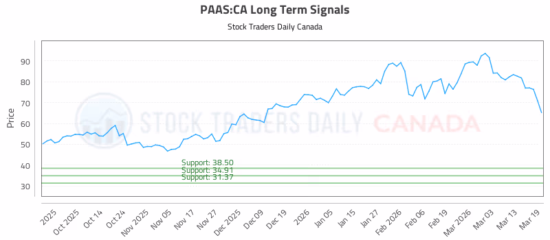 Stock Chart for PAAS:CA