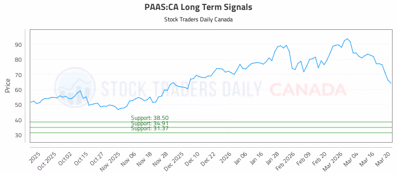 Stock Chart for PAAS:CA