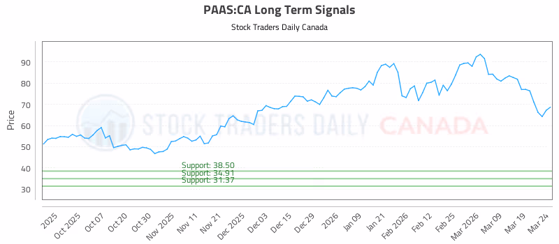 Stock Chart for PAAS:CA
