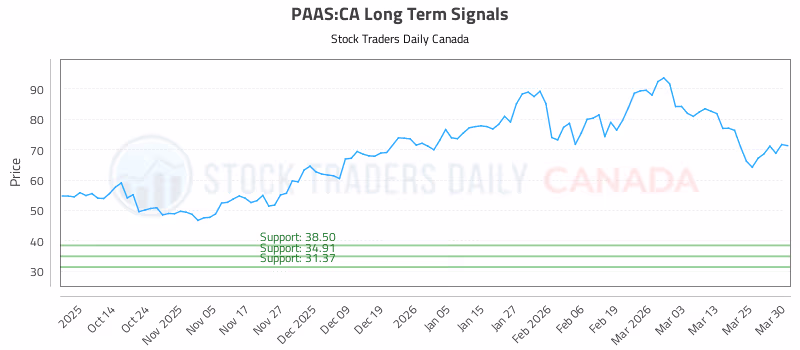 Stock Chart for PAAS:CA