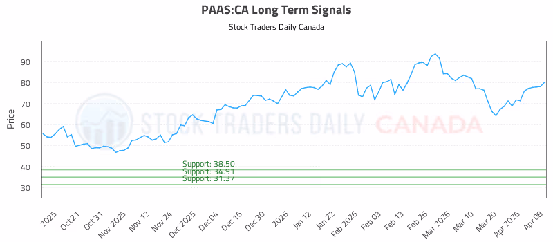 Stock Chart for PAAS:CA