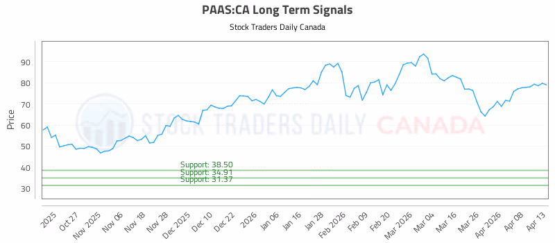 Stock Chart for PAAS:CA