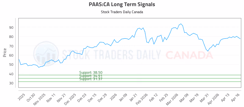 Stock Chart for PAAS:CA