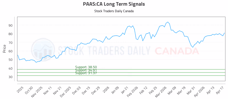 Stock Chart for PAAS:CA