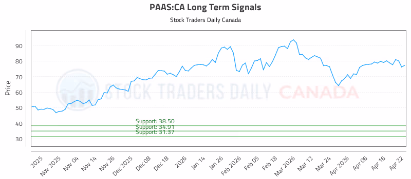 Stock Chart for PAAS:CA