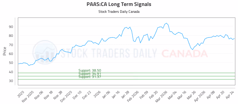 Stock Chart for PAAS:CA