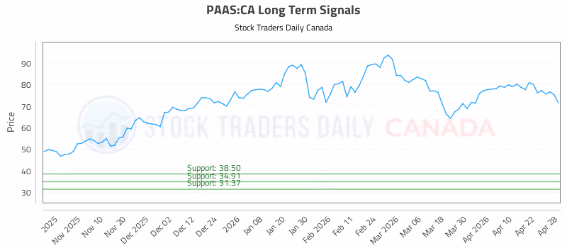 Stock Chart for PAAS:CA