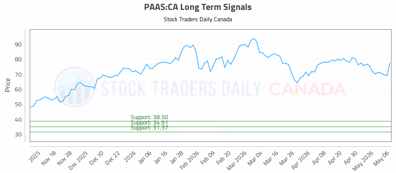 Stock Chart for PAAS:CA