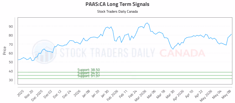 Stock Chart for PAAS:CA