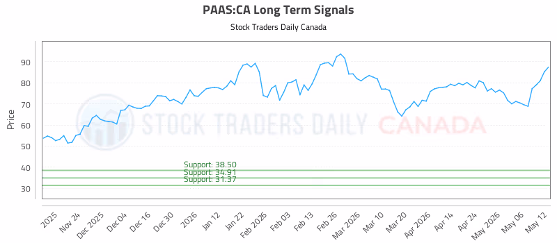 Stock Chart for PAAS:CA