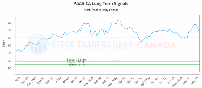 Stock Chart for PAAS:CA