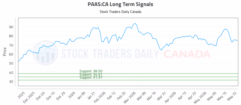 Stock Chart for PAAS:CA