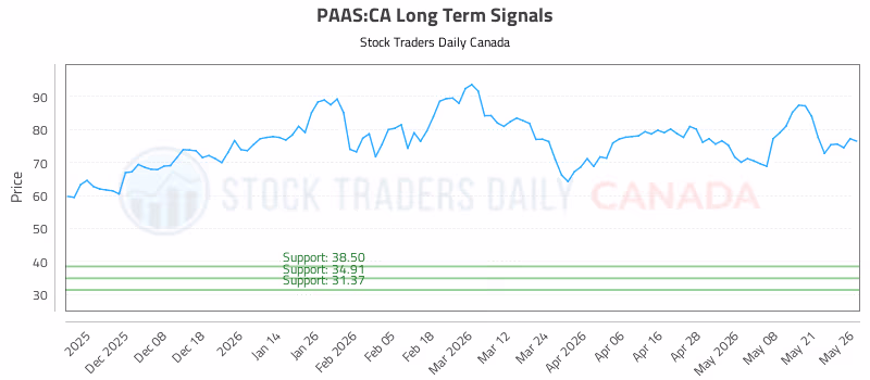 Stock Chart for PAAS:CA