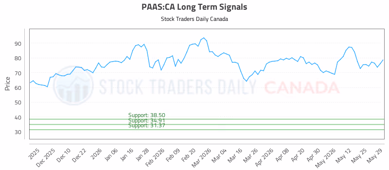 Stock Chart for PAAS:CA