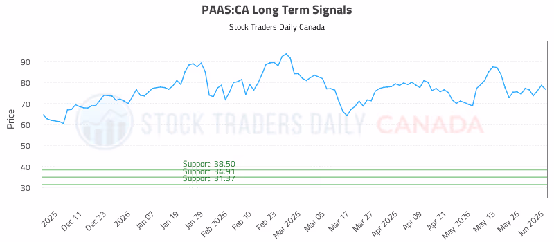 Stock Chart for PAAS:CA