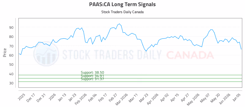 Stock Chart for PAAS:CA