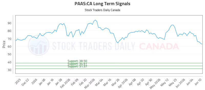 Stock Chart for PAAS:CA