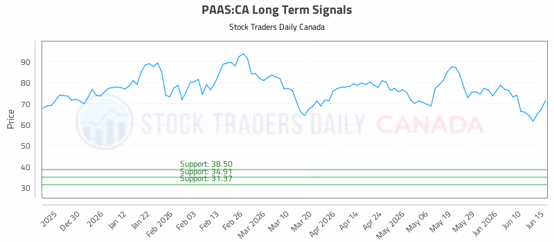 Stock Chart for PAAS:CA