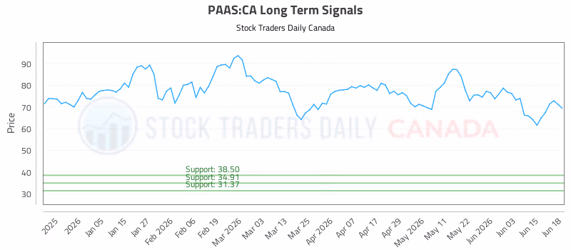 Stock Chart for PAAS:CA