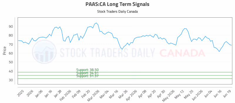 Stock Chart for PAAS:CA