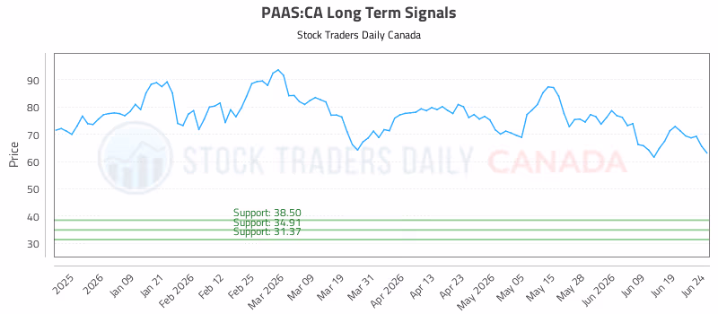 Stock Chart for PAAS:CA