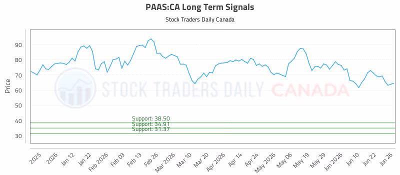 Stock Chart for PAAS:CA