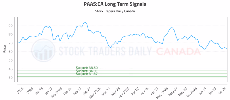 Stock Chart for PAAS:CA