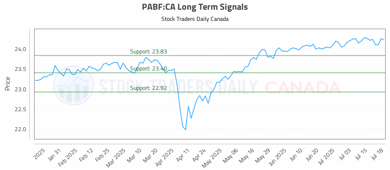 Stock Chart for PABF:CA