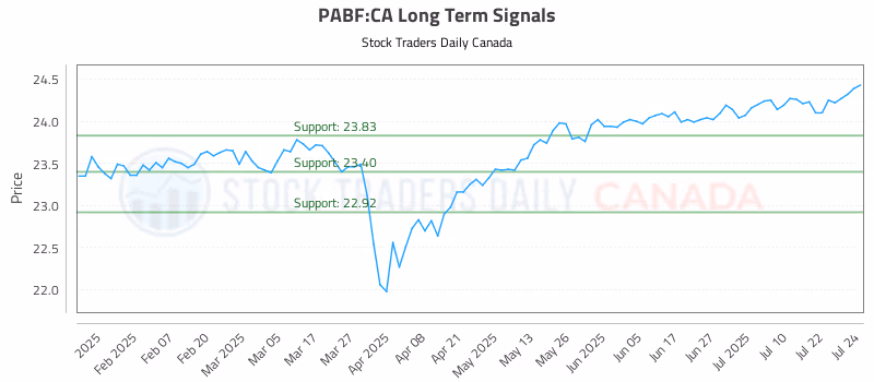 Stock Chart for PABF:CA