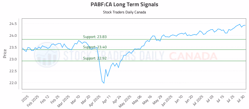 Stock Chart for PABF:CA