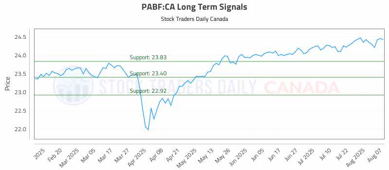 Stock Chart for PABF:CA