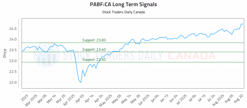 Stock Chart for PABF:CA