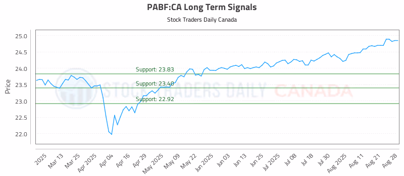 Stock Chart for PABF:CA
