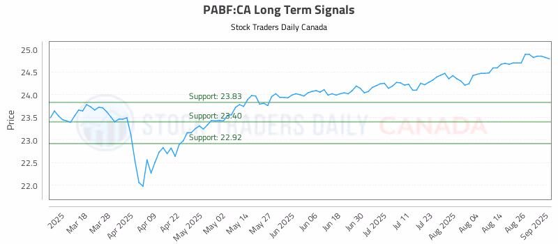 Stock Chart for PABF:CA
